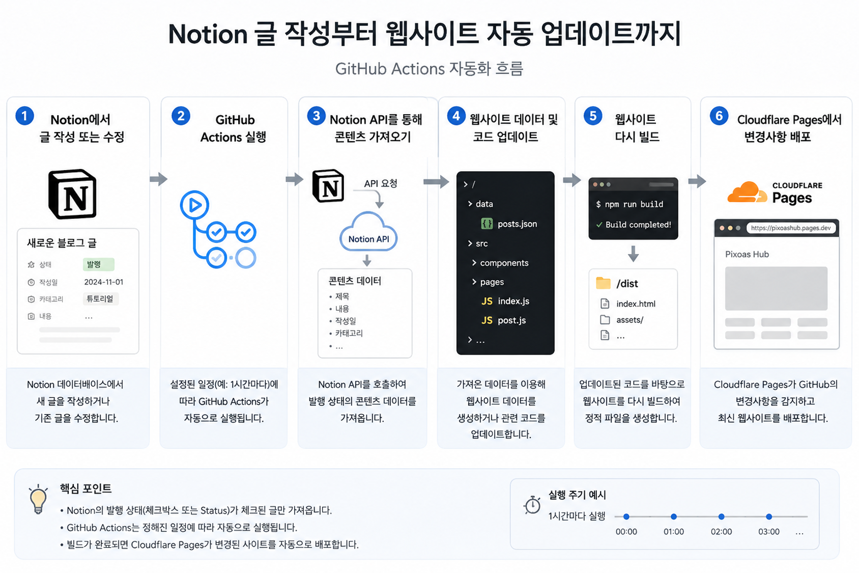 ▲ Notion 글 작성부터 Cloudflare Pages 자동 배포까지의 전체 흐름