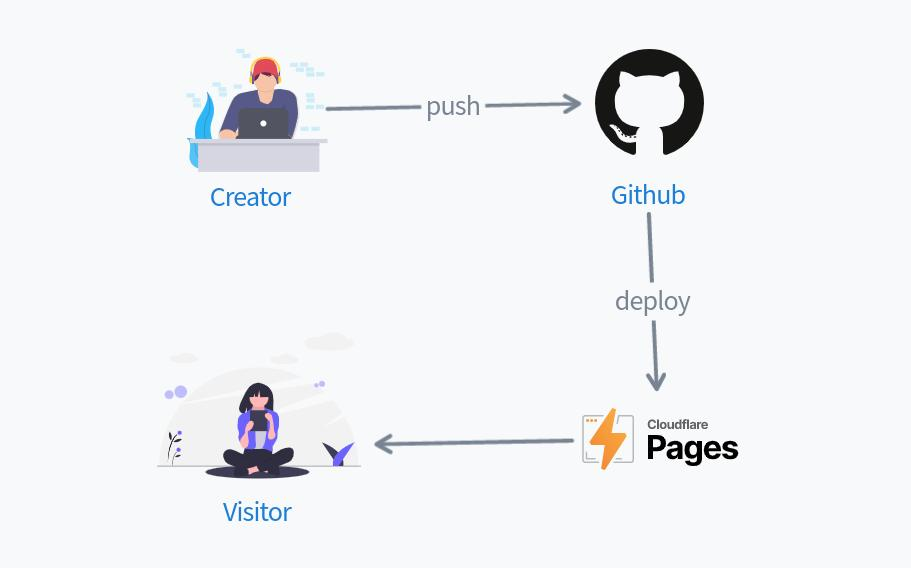 ▲ Notion에서 작성한 콘텐츠가 GitHub와 Cloudflare Pages에 반영되는 자동화 흐름