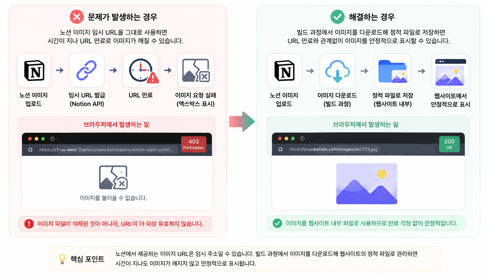 โฒ ๋
ธ์
์ด๋ฏธ์ง URL ์ง์ ์ฌ์ฉ๊ณผ ๋น๋ ๊ณผ์ ์์ ์ด๋ฏธ์ง ๋ค์ด๋ก๋ ๋ฐฉ์ ๋น๊ต